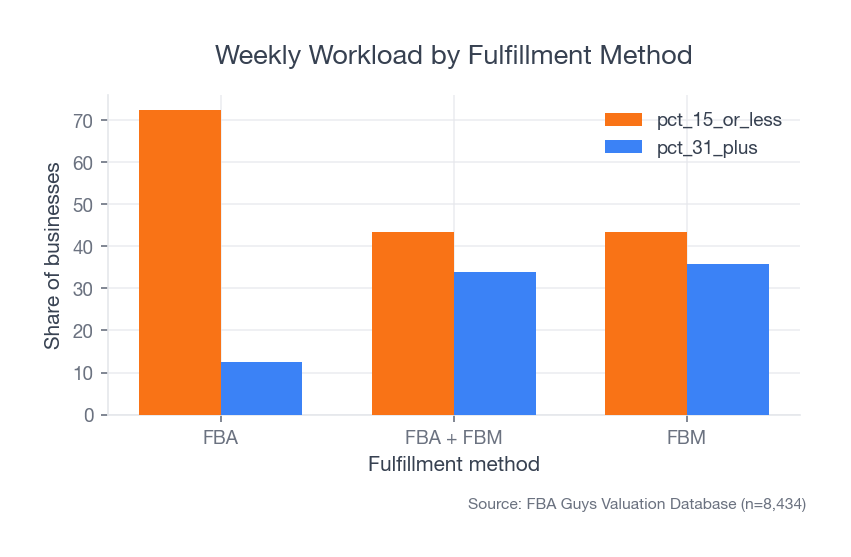 Grouped bar chart comparing low and high weekly workload share by fulfillment method