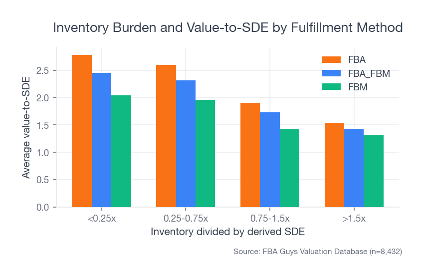 Bar chart showing value-to-SDE by inventory burden for FBA, FBM, and hybrid businesses