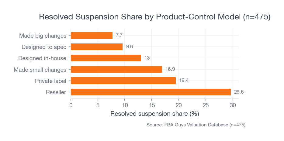Horizontal bar chart showing reseller records with the highest resolved-suspension share at 29.6%, compared with lower shares for designed and modified product models.