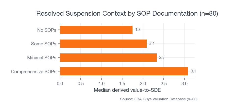 Horizontal bar chart showing resolved-suspension records with comprehensive SOPs at 3.09 median derived value-to-SDE and records with no SOPs at 1.75.