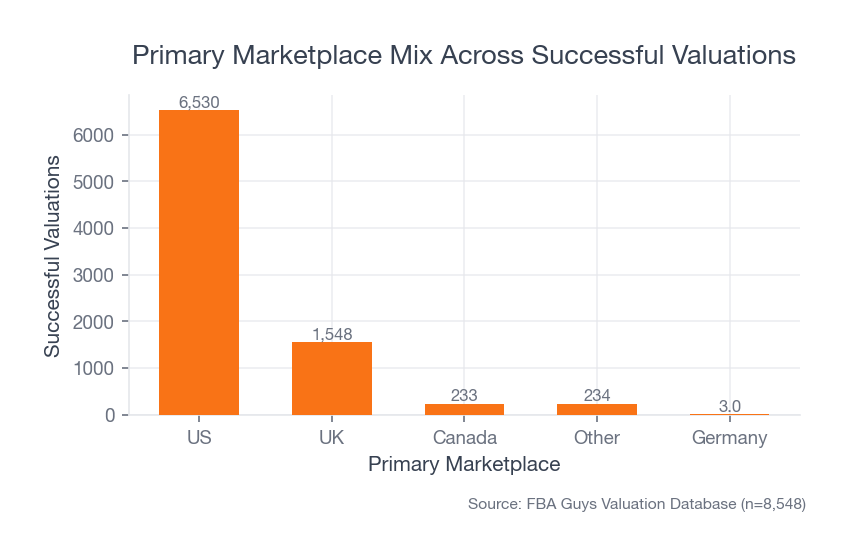 Bar chart showing the US as the primary marketplace for most successful valuation records, followed by the UK, Canada, other markets, and Germany.