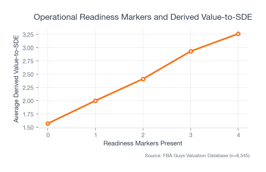 Line chart showing average derived value-to-SDE rising from 1.57 with zero operational readiness markers to 3.26 with four markers.