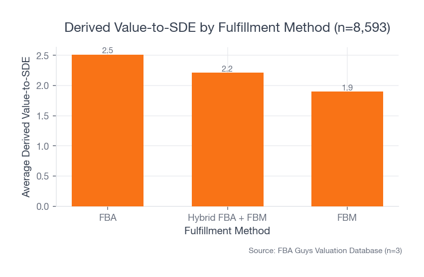 Bar chart showing FBA records averaging 2.51 derived value-to-SDE, hybrid records 2.21, and FBM records 1.90 across 8,593 successful valuations.