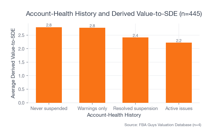 Bar chart showing never-suspended and warnings-only histories near 2.8 derived value-to-SDE, with resolved suspensions and active issues lower in the account-health subset.