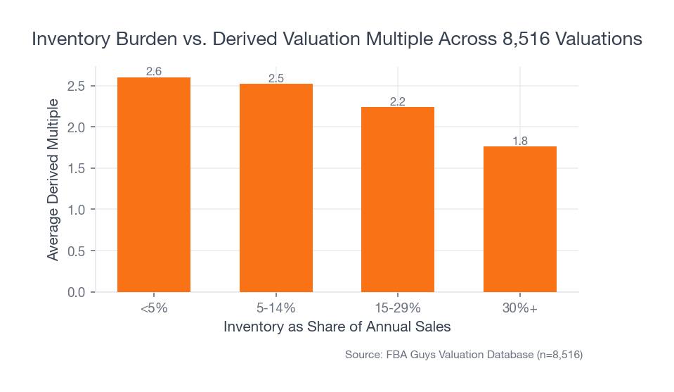 Bar chart showing average derived valuation multiples declining as inventory rises from under 5% of annual sales to 30% or more.
