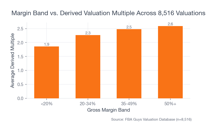 Bar chart showing higher average derived valuation multiples as gross margin bands rise, from 1.86x below 20% margin to 2.59x above 50% margin.