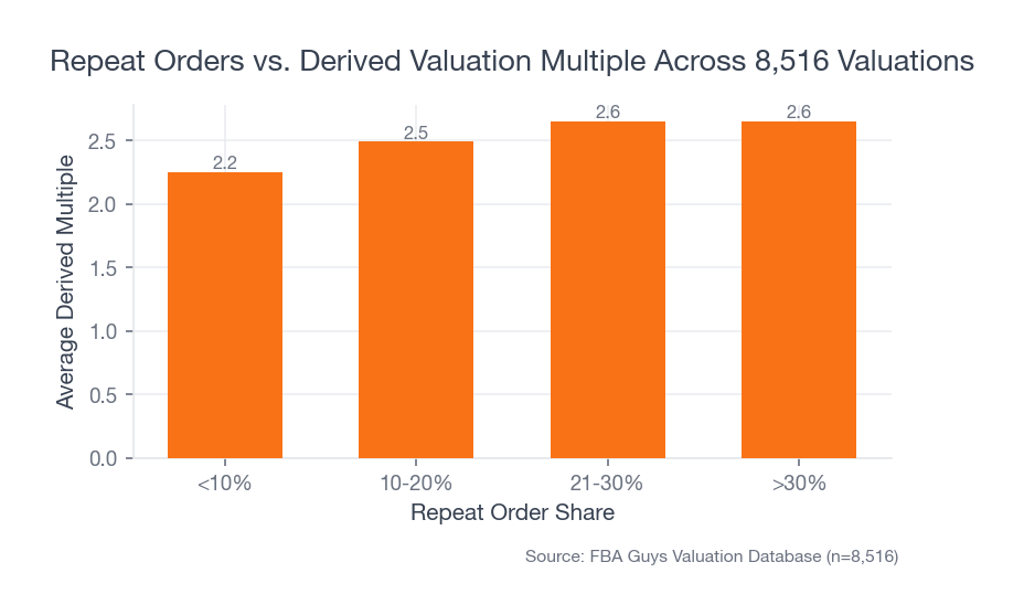 Bar chart showing average derived valuation multiples rising from 2.25x below 10% repeat orders to 2.65x at 21% or higher repeat orders.