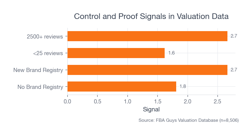 Bar chart showing average derived value-to-SDE by review depth and Brand Registry status, with Brand Registry plus deeper review counts showing stronger valuation context.