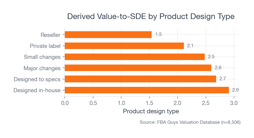 Horizontal bar chart showing estimated SDE multiple by product design type, with designed-in-house products highest and reseller products lowest.