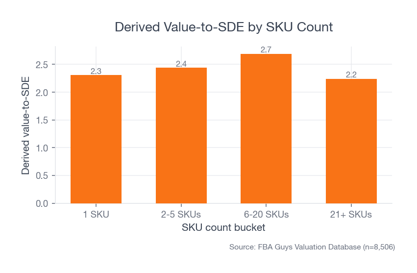 Bar chart showing average derived value-to-SDE by SKU count, with the 6-20 SKU bucket highest and 21+ SKUs lower.