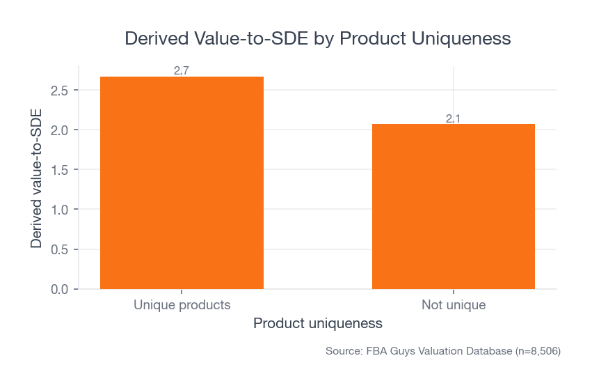 Bar chart comparing estimated SDE multiples for unique and not-unique FBA products, with unique products averaging 2.67 and not-unique products averaging 2.07.