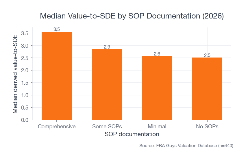 Bar chart of SOP documentation levels, with comprehensive SOP records highest and no SOP documentation lower in the 2026 valuation subset.