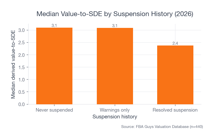 Bar chart of suspension-history buckets, with never-suspended and warnings-only records close together and resolved-suspension records lower.