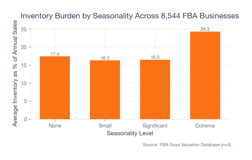 Bar chart showing average inventory as a percentage of annual sales by seasonality level, with extreme-seasonality businesses carrying the highest inventory burden.