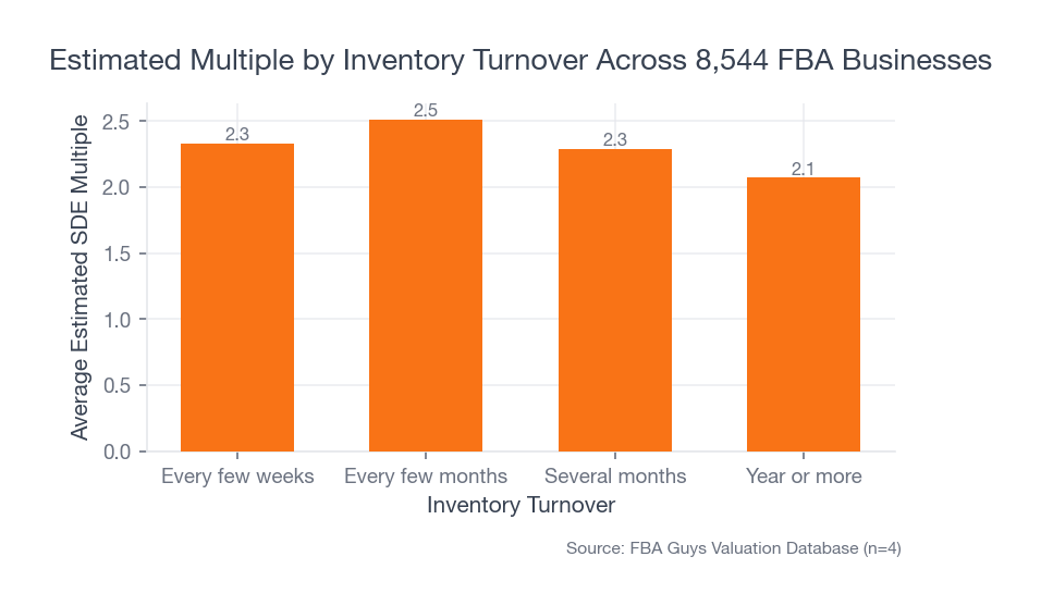Bar chart showing estimated SDE multiple by inventory turnover band, with every-few-months turnover higher than both faster and slower turnover groups.