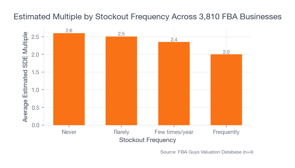 Bar chart showing average estimated SDE multiple declining as self-reported stockout frequency increases.