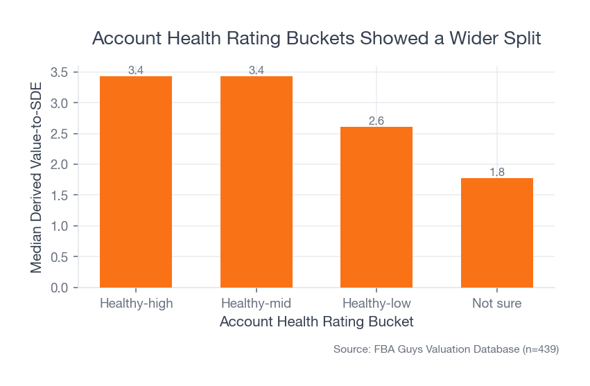 Bar chart showing healthy-high and healthy-mid Account Health Rating records near 3.45 median derived value-to-SDE, healthy-low at 2.60, and not-sure at 1.78 across 439 2026 records.