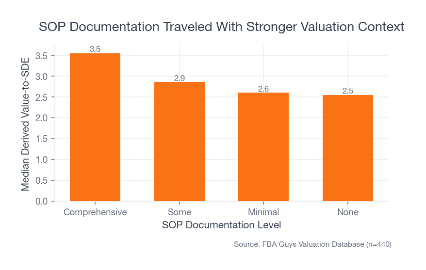 Bar chart showing comprehensive SOP documentation at 3.59 median derived value-to-SDE, some at 2.85, minimal at 2.58, and none at 2.53 across 440 2026 records.