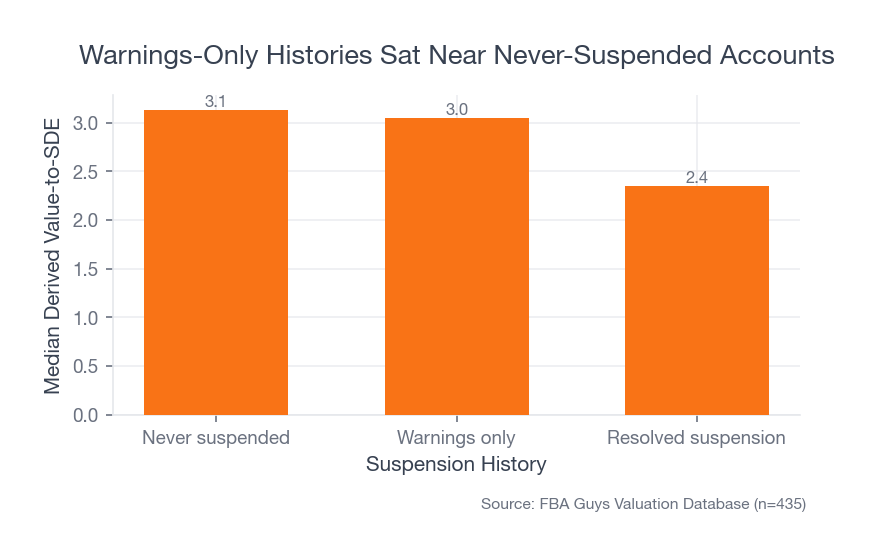 Bar chart showing median derived value-to-SDE of 3.10 for never-suspended accounts, 3.08 for warnings-only histories, and 2.38 for resolved suspensions across 435 2026 records.
