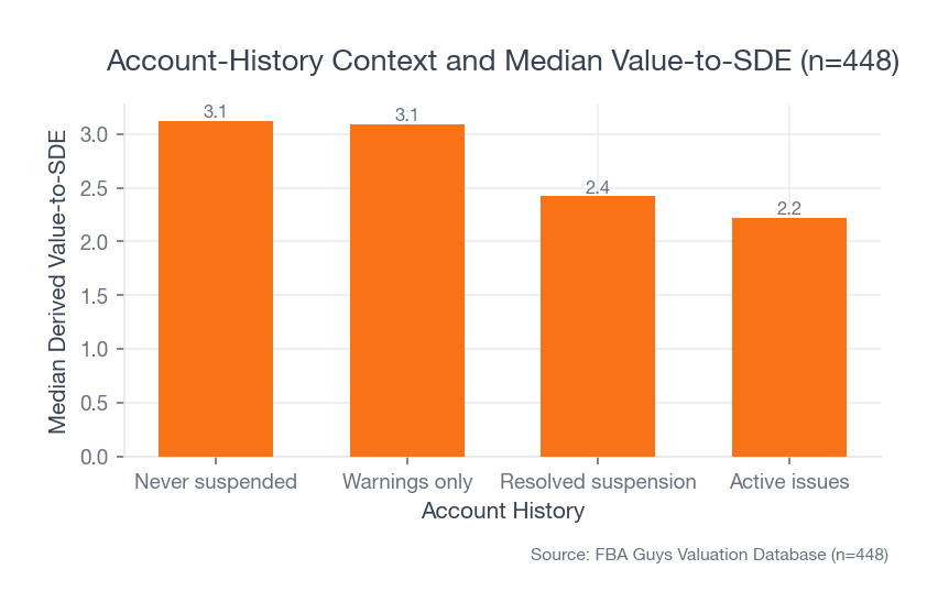 Bar chart showing warnings-only account histories close to never-suspended histories, while resolved suspension and active-issue groups sit lower in the 2026 account-health subset.