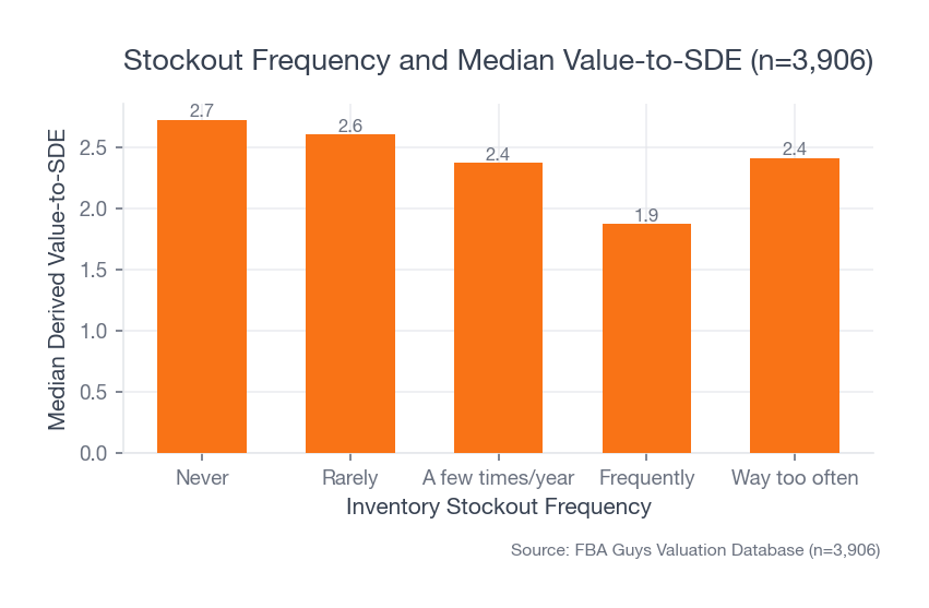 Bar chart showing never-stockout and rarely-stockout businesses with higher median derived value-to-SDE than businesses reporting frequent stockouts.