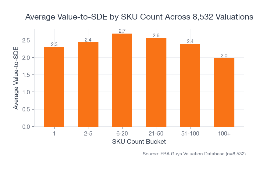 Bar chart showing average value-to-SDE by SKU count bucket, with 6-20 SKU businesses averaging the highest value-to-SDE.