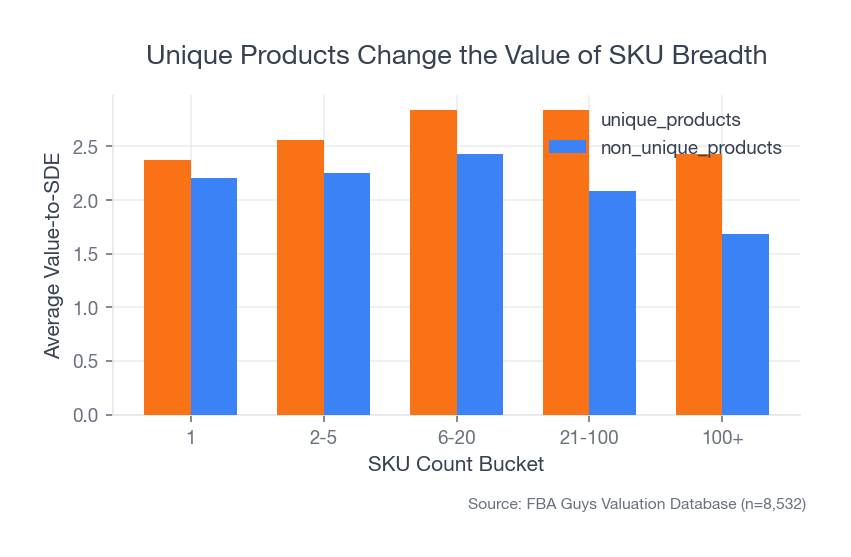 Grouped bar chart comparing unique and non-unique products across SKU count buckets, showing unique products outperforming in each bucket.
