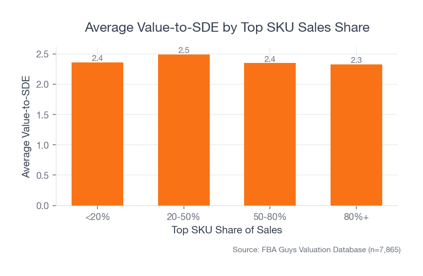 Bar chart showing average value-to-SDE by top SKU sales concentration, with the 20-50% bucket highest.