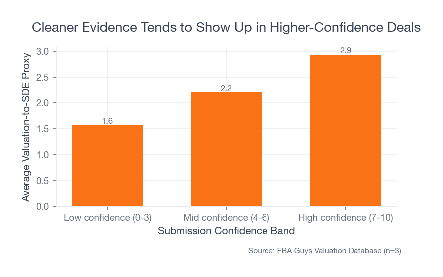 Bar chart showing average valuation-to-SDE proxy rising from low-confidence to high-confidence valuation submissions.