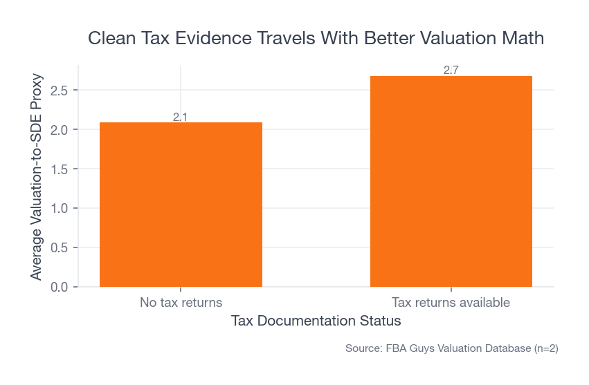 Bar chart comparing average valuation-to-SDE proxy for businesses with and without tax returns available.