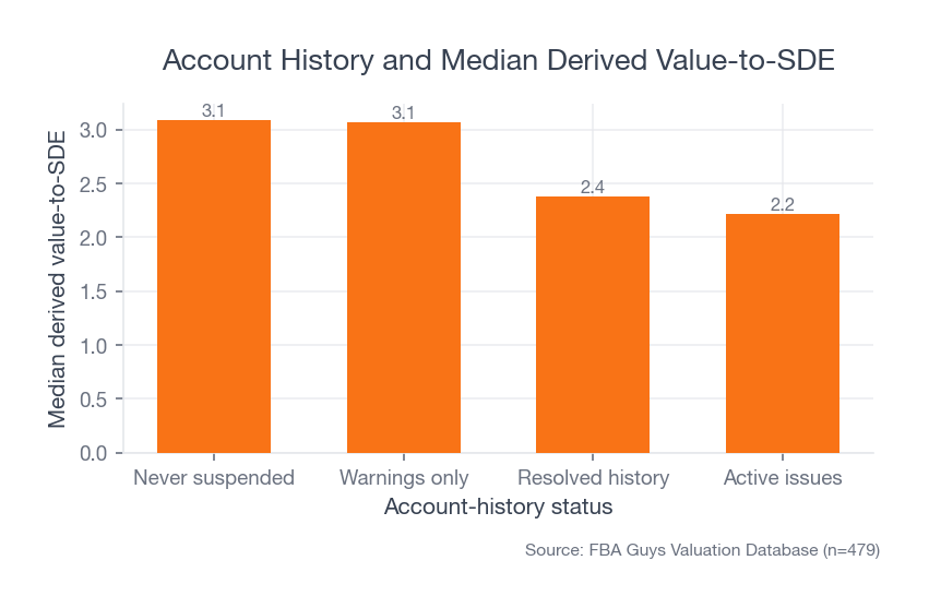 Median derived value-to-SDE by account-history status