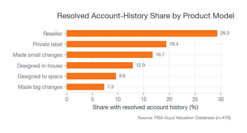 Resolved account-history share by product-control model