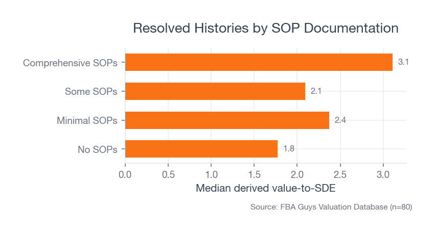 Resolved account histories by SOP documentation