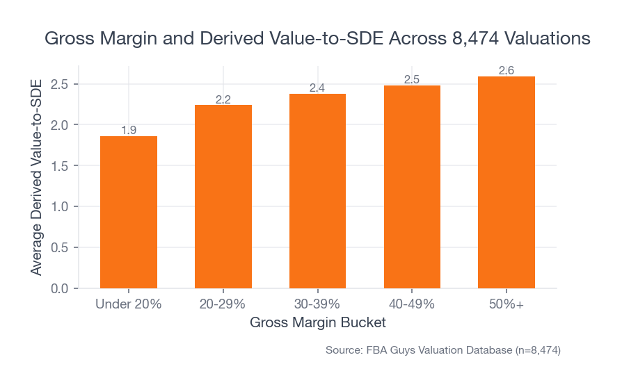 Bar chart showing average derived value-to-SDE rising from 1.86 for under 20% gross margin businesses to 2.59 for businesses at 50% gross margin or higher.