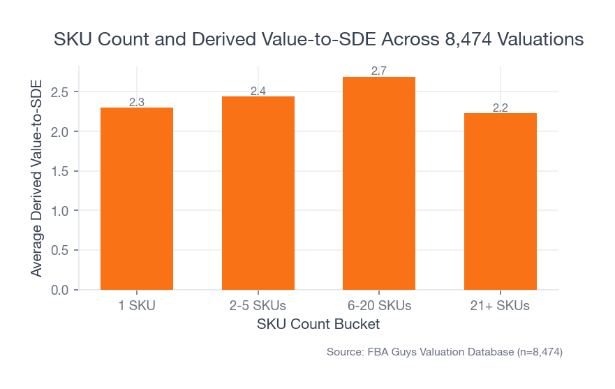 Bar chart showing derived value-to-SDE peaking at 2.69 for businesses with 6 to 20 SKUs, then dropping to 2.23 for businesses with 21 or more SKUs.