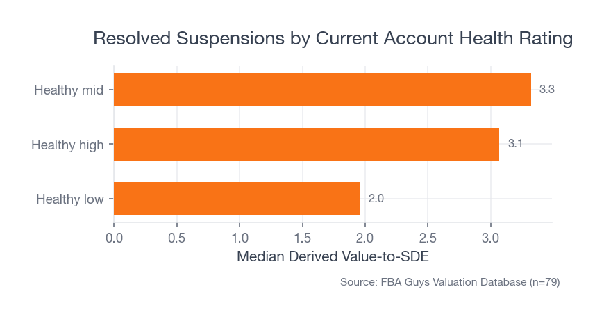 Horizontal bar chart showing resolved suspension histories with healthy-low AHR at 1.96 median derived value-to-SDE, healthy-high at 3.07, and healthy-mid at 3.32.