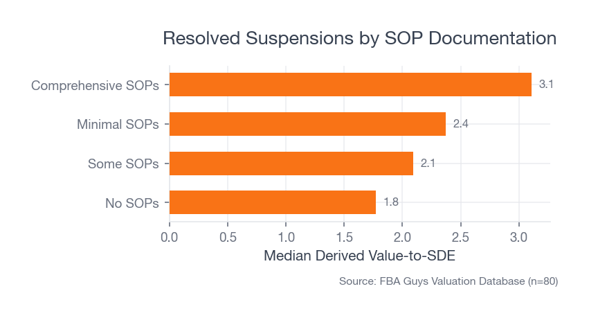 Horizontal bar chart showing resolved suspension histories with comprehensive SOPs at 3.11 median derived value-to-SDE and no SOPs at 1.77, with minimal and some SOPs between them.
