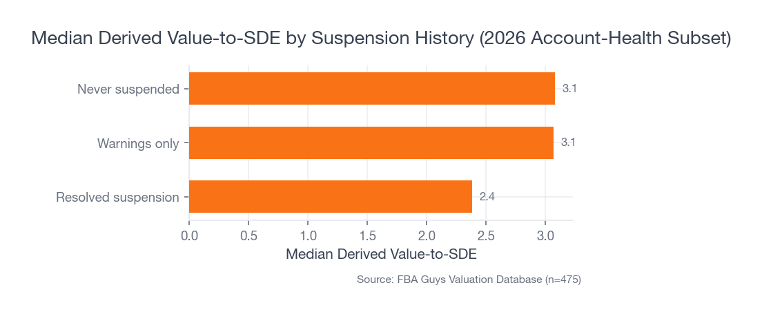 Horizontal bar chart showing median derived value-to-SDE of 3.08 for never-suspended histories, 3.07 for warnings-only histories, and 2.38 for resolved suspensions in the 2026 account-health subset.