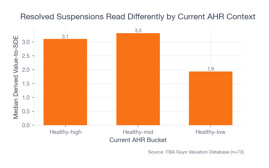 Bar chart showing resolved suspension records with healthy-high AHR at 3.10 median derived value-to-SDE, healthy-mid at 3.31, and healthy-low at 1.93 in the 2026 account-health subset.