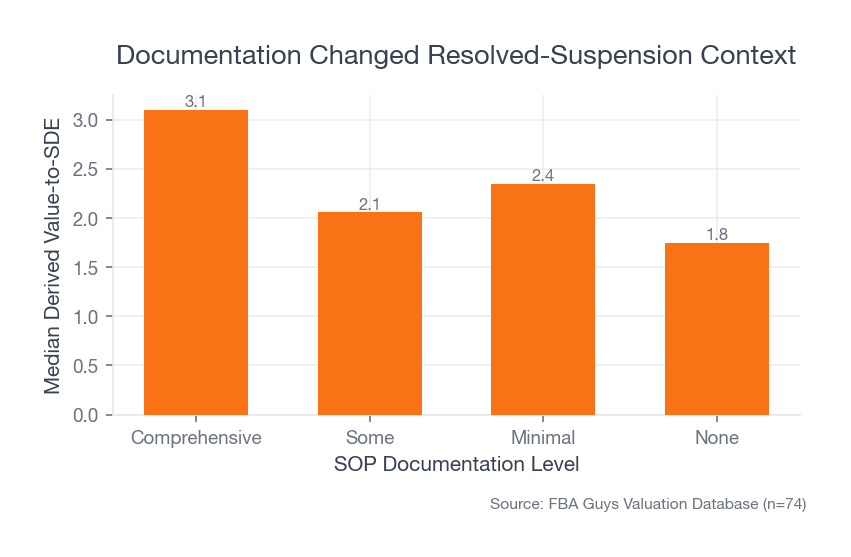 Bar chart showing resolved suspension records with comprehensive SOPs at 3.10 median derived value-to-SDE and no SOPs at 1.75, with some and minimal documentation between them.