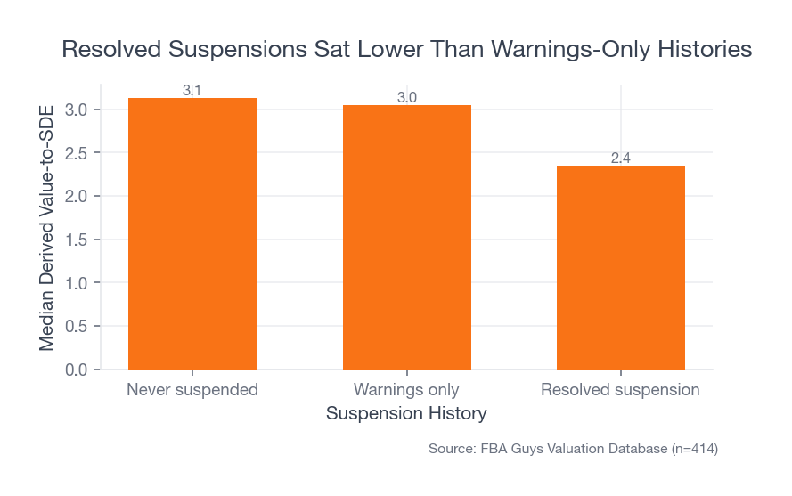 Bar chart showing median derived value-to-SDE of 3.13 for never-suspended records, 3.05 for warnings-only histories, and 2.35 for resolved suspensions across valid 2026 account-health records.