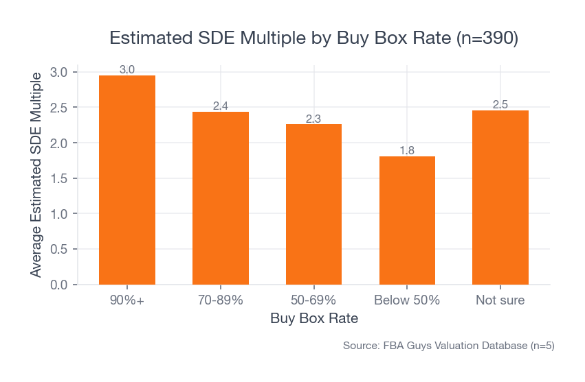 Bar chart showing average estimated SDE multiple by Buy Box rate, with 90% plus Buy Box businesses highest and below 50% Buy Box businesses lowest.