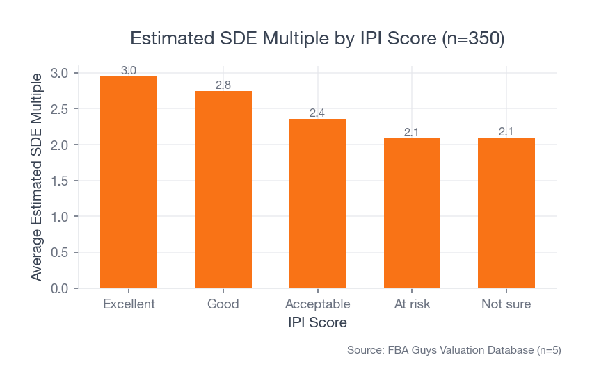Bar chart showing average estimated SDE multiple by IPI score, with excellent and good IPI groups above acceptable and at-risk groups.