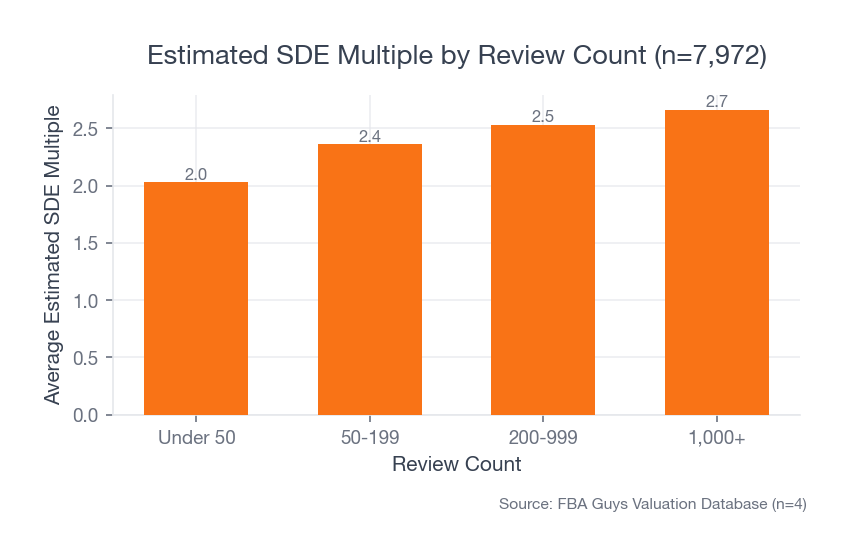 Bar chart showing average estimated SDE multiple rising as review count increases from under 50 reviews to 1,000 plus reviews.