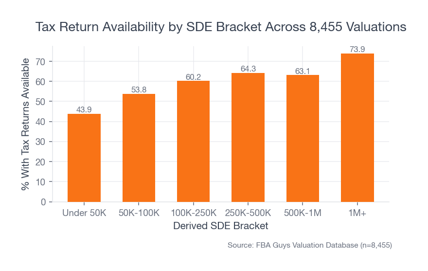 Tax return availability rises with SDE size