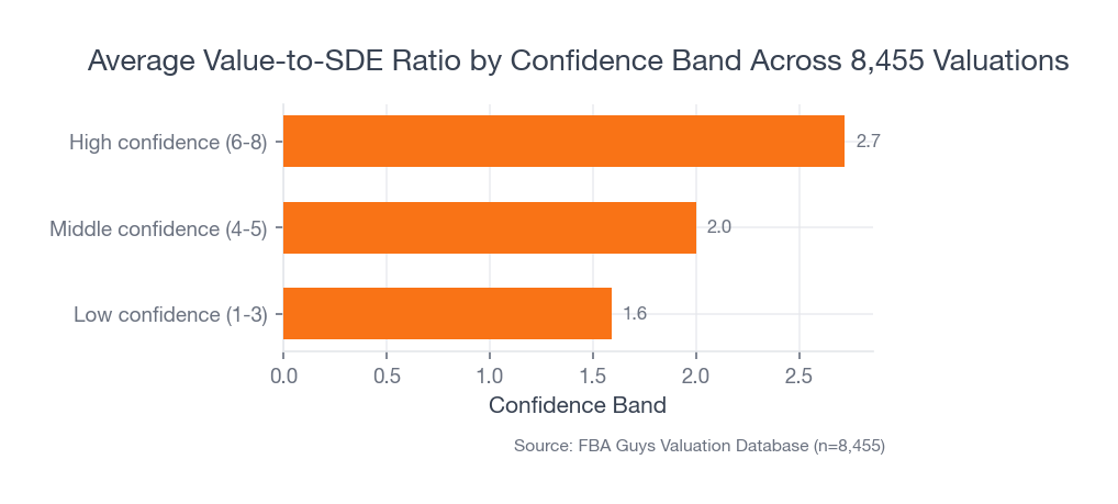 Average value-to-SDE ratio by confidence band