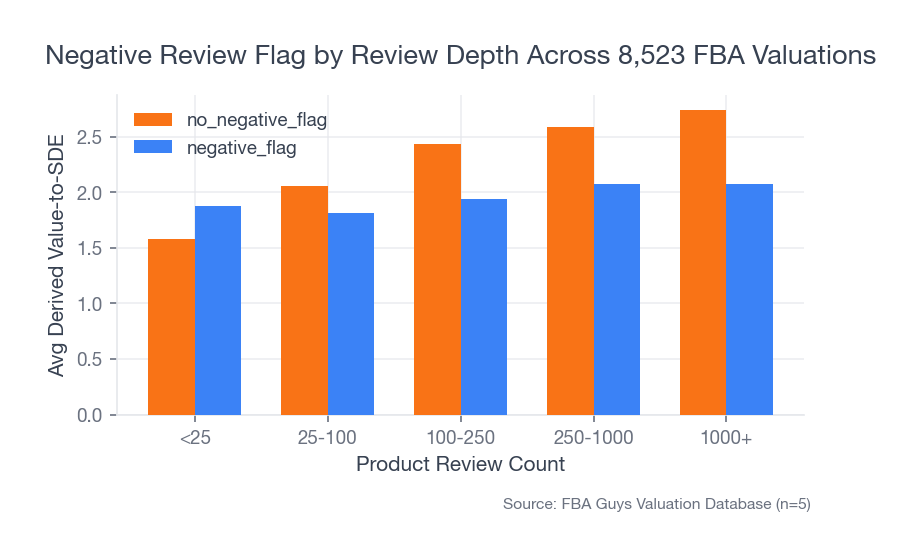 Grouped bar chart showing negative review flags lowering average derived value-to-SDE across review-depth buckets