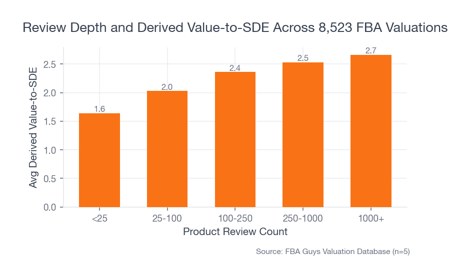 Bar chart showing average derived value-to-SDE increasing as product review count rises