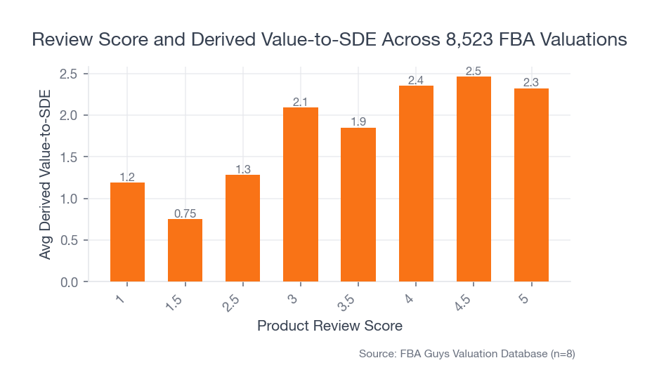 Bar chart comparing average derived value-to-SDE by product review score