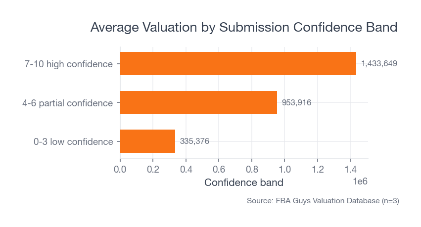 Horizontal bar chart showing average valuation rising from low-confidence to high-confidence valuation submissions.